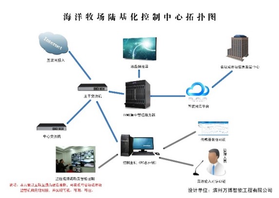 无棣正海旅游有限公司（海洋牧场在线观测系统工程）拓扑图